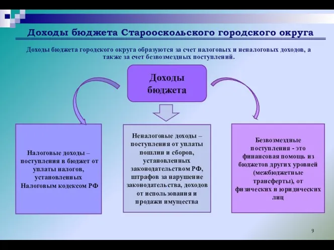 Доходы бюджета Старооскольского городского округа Доходы бюджета городского округа образуются