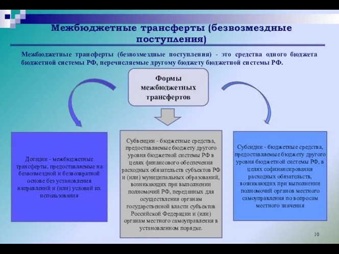 Межбюджетные трансферты (безвозмездные поступления) Межбюджетные трансферты (безвозмездные поступления) - это