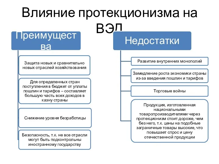 Влияние протекционизма на ВЭД