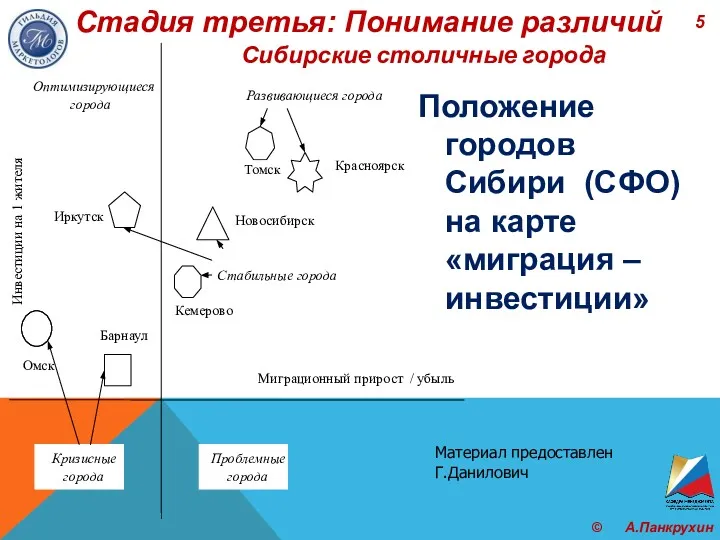 Стадия третья: Понимание различий А.Панкрухин Сибирские столичные города Положение городов