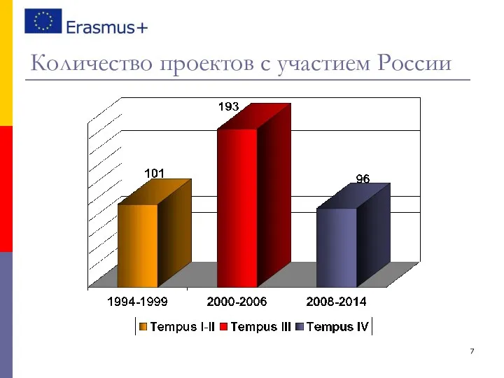 Количество проектов с участием России