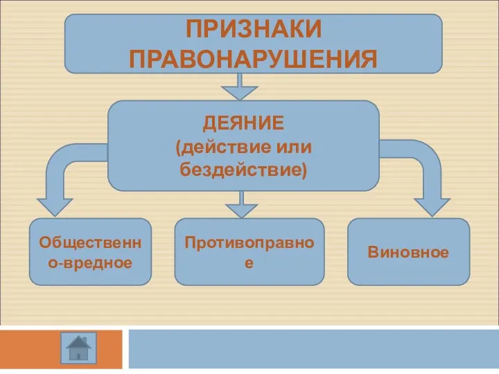 ПРИЗНАКИ ПРАВОНАРУШЕНИЯ ДЕЯНИЕ (действие или бездействие) Общественно-вредное Противоправное Виновное