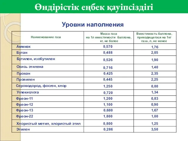 Уровни наполнения Аммиак Бутан Бутилен, изобутилен Окись этилена Пропан Пропилен