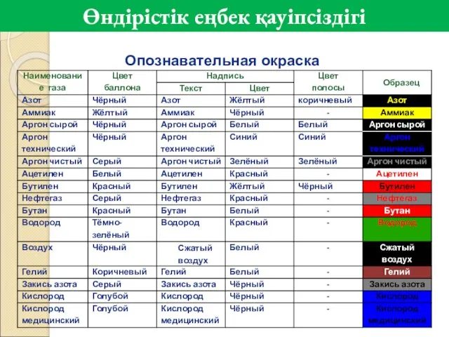 Опознавательная окраска Өндірістік еңбек қауіпсіздігі