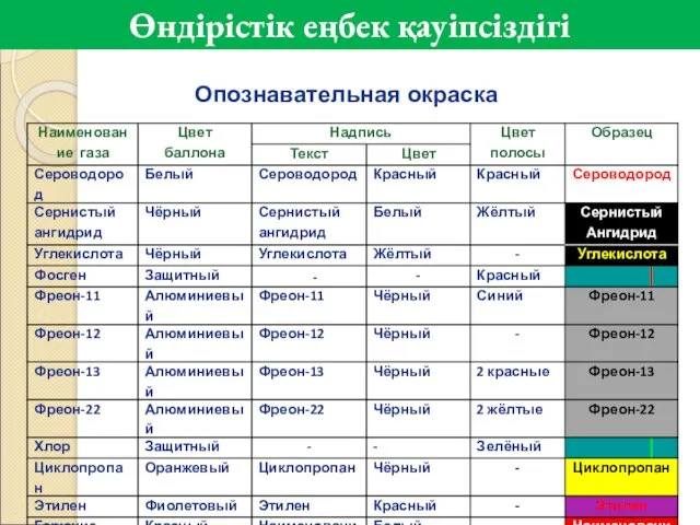 Опознавательная окраска Өндірістік еңбек қауіпсіздігі