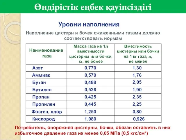 Уровни наполнения Наполнение цистерн и бочек сжиженными газами должно соответствовать