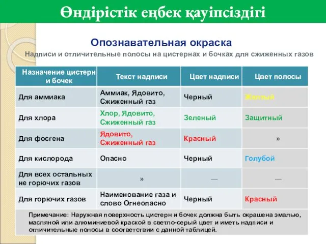 Опознавательная окраска Надписи и отличительные полосы на цистернах и бочках для сжиженных газов Өндірістік еңбек қауіпсіздігі