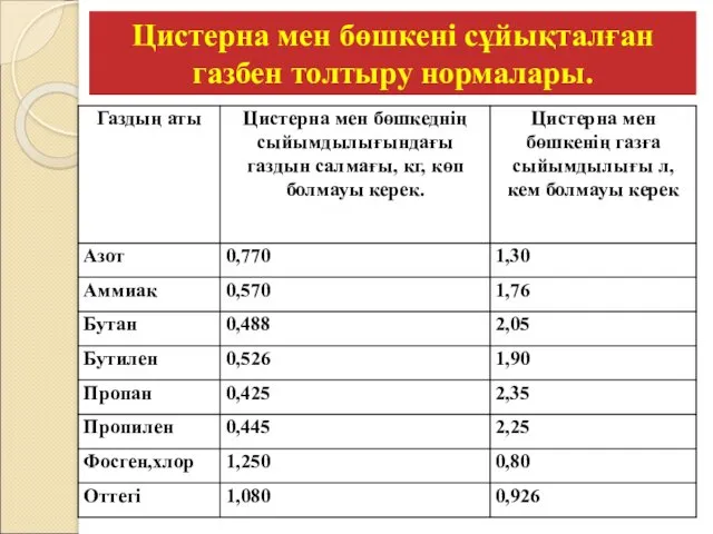 Цистерна мен бөшкені сұйықталған газбен толтыру нормалары.