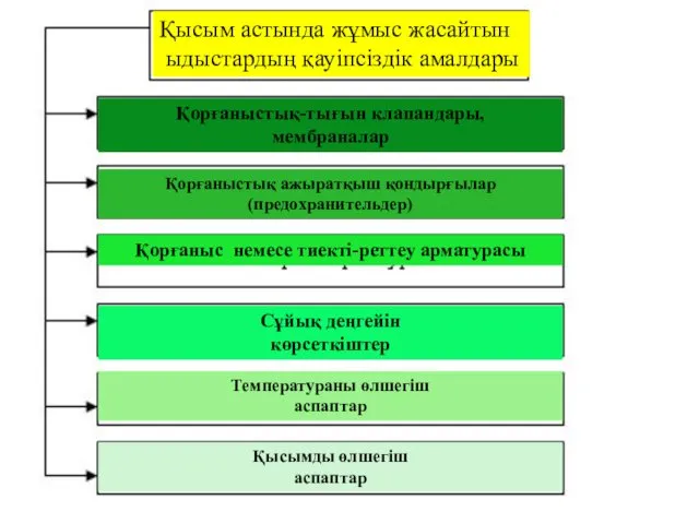 Қысым астында жұмыс жасайтын ыдыстардың қауіпсіздік амалдары Қорғаныстық-тығын клапандары, мембраналар