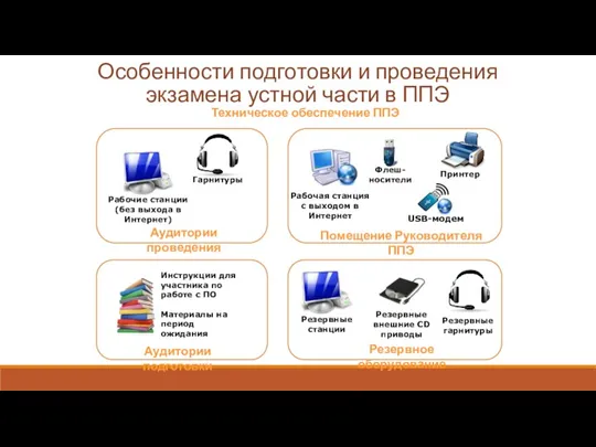 Особенности подготовки и проведения экзамена устной части в ППЭ Техническое