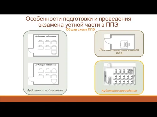 Особенности подготовки и проведения экзамена устной части в ППЭ Общая