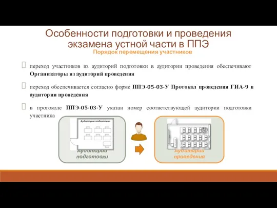 Особенности подготовки и проведения экзамена устной части в ППЭ Порядок