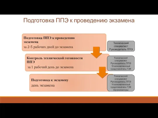 Подготовка ППЭ к проведению экзамена Технический специалист Руководитель ППЭ Технический