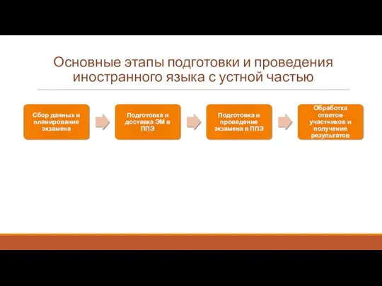 Основные этапы подготовки и проведения иностранного языка с устной частью