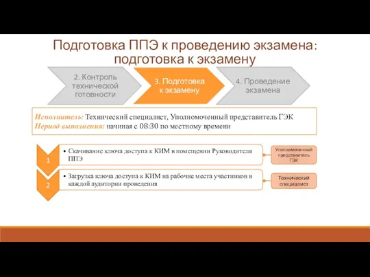 Подготовка ППЭ к проведению экзамена: подготовка к экзамену Уполномоченный представитель