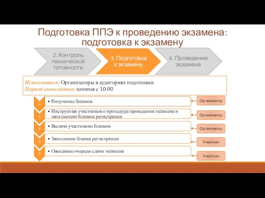 Исполнитель: Организаторы в аудиториях подготовки Период выполнения: начиная с 10.00