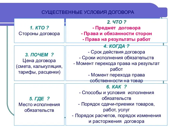 1. КТО ? Стороны договора 2. ЧТО ? - Предмет