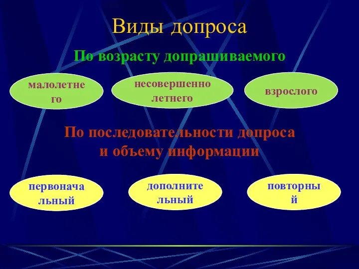 Виды допроса По возрасту допрашиваемого малолетнего несовершеннолетнего взрослого По последовательности