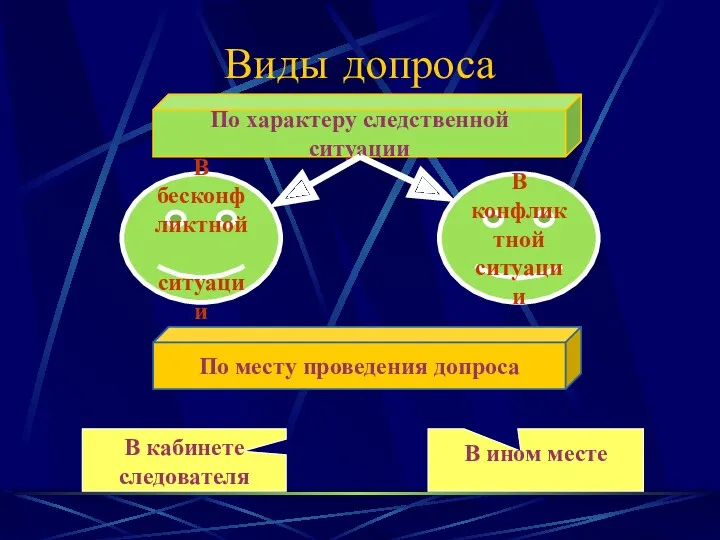 Виды допроса По характеру следственной ситуации По месту проведения допроса