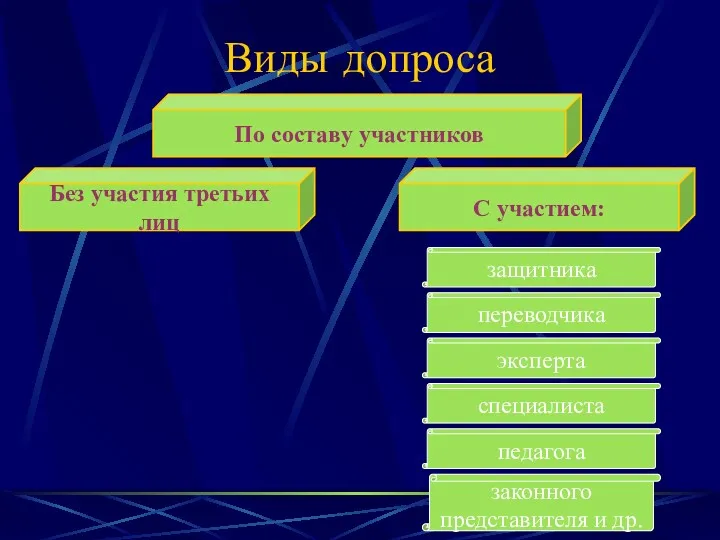 Виды допроса По составу участников Без участия третьих лиц С