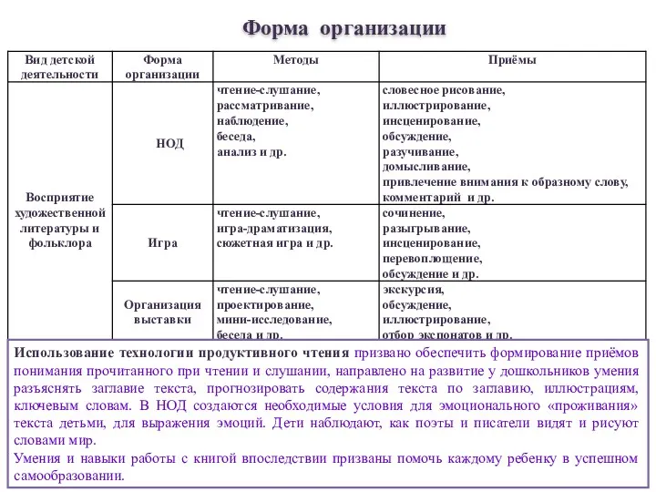 Форма организации Использование технологии продуктивного чтения призвано обеспечить формирование приёмов