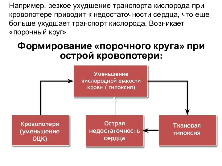 Формирование «порочного круга» при острой кровопотери: Уменьшение кислородной емкости крови