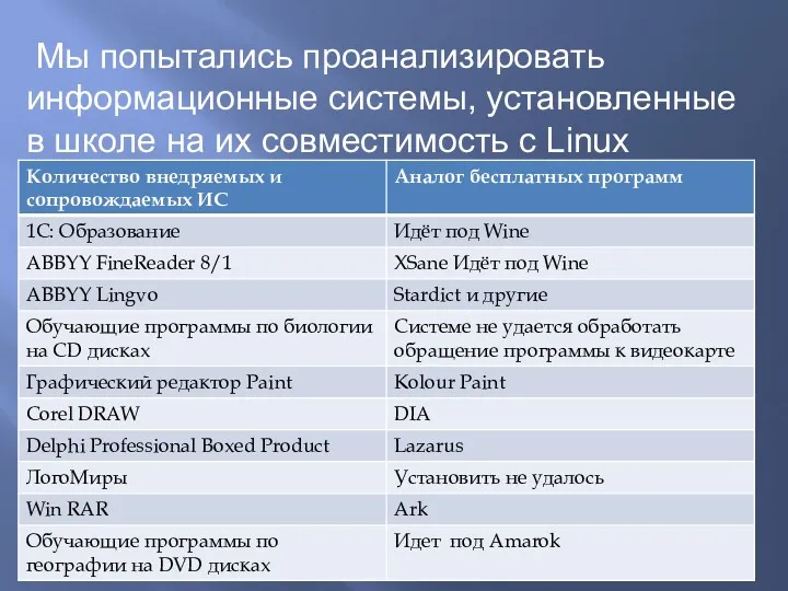 Мы попытались проанализировать информационные системы, установленные в школе на их совместимость с Linux