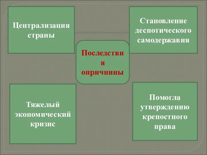 я Последствия опричнины Централизация страны Становление деспотического самодержавия Помогла утверждению крепостного права Тяжелый экономический кризис