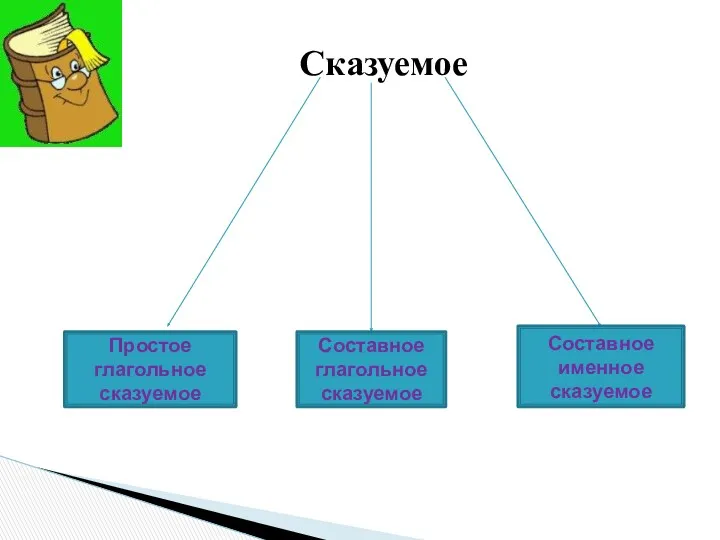 Сказуемое Простое глагольное сказуемое Составное глагольное сказуемое Составное именное сказуемое