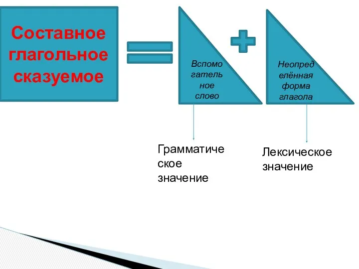 Составное глагольное сказуемое Вспомогательное слово Неопределённая форма глагола Грамматическое значение Лексическое значение