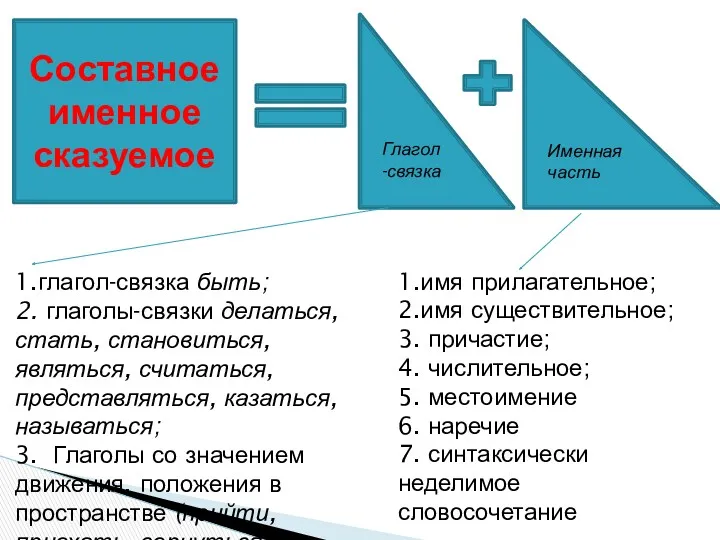 Составное именное сказуемое Глагол-связка Именная часть 1.глагол-связка быть; 2. глаголы-связки