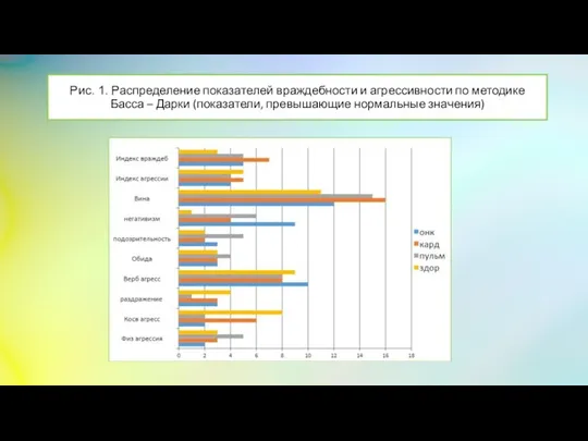 Рис. 1. Распределение показателей враждебности и агрессивности по методике Басса – Дарки (показатели, превышающие нормальные значения)