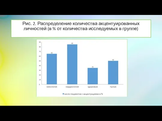 Рис. 2. Распределение количества акцентуированных личностей (в % от количества исследуемых в группе)