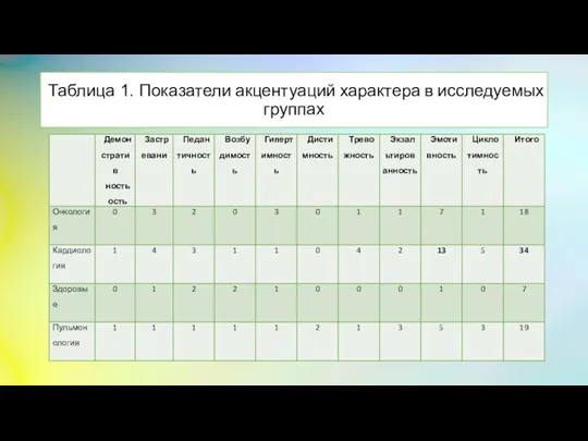 Таблица 1. Показатели акцентуаций характера в исследуемых группах