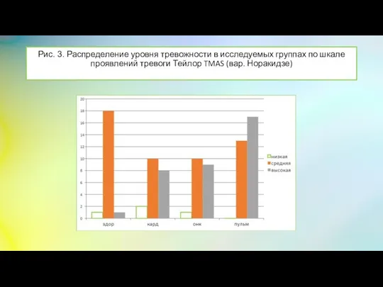 Рис. 3. Распределение уровня тревожности в исследуемых группах по шкале проявлений тревоги Тейлор TMAS (вар. Норакидзе)