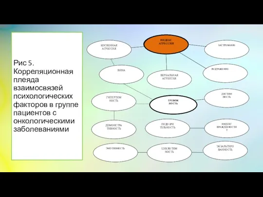 Рис 5. Корреляционная плеяда взаимосвязей психологических факторов в группе пациентов с онкологическими заболеваниями