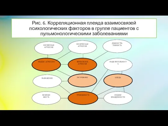 Рис. 6. Корреляционная плеяда взаимосвязей психологических факторов в группе пациентов с пульмонологическими заболеваниями