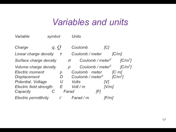 Variables and units Variable symbol Units Charge q, Q Coulomb [C] Linear charge