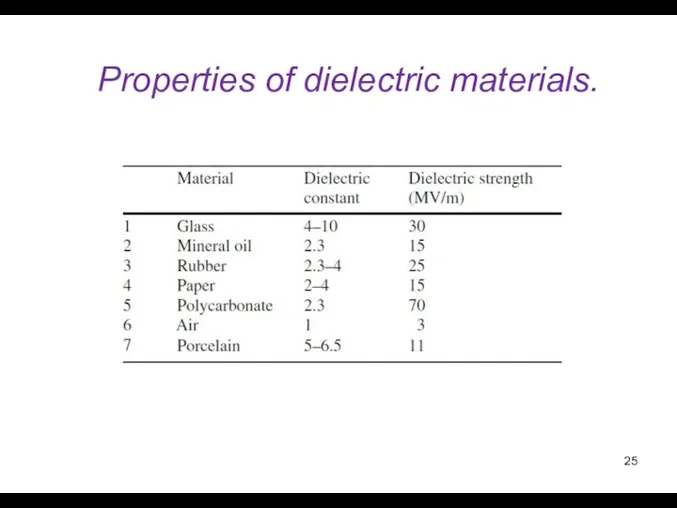 Properties of dielectric materials.