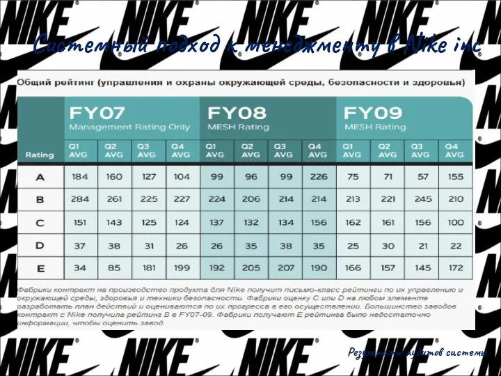 Системный подход к менеджменту в Nike inc Результаты аудитов системы