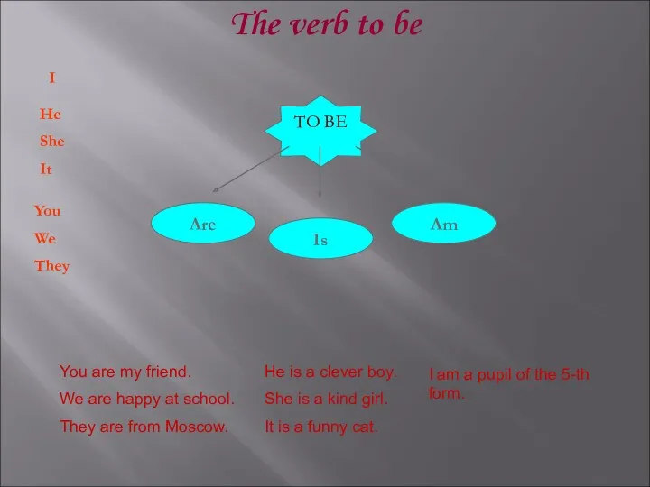 The verb to be TO BE Am Is Are I