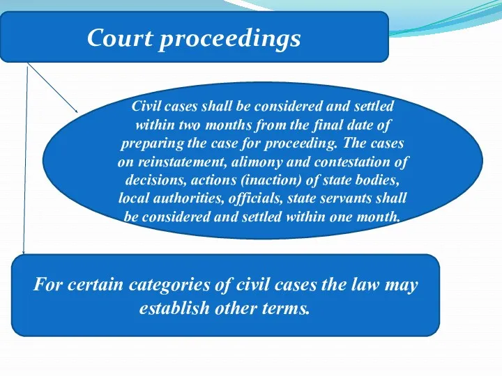 Court proceedings Civil cases shall be considered and settled within