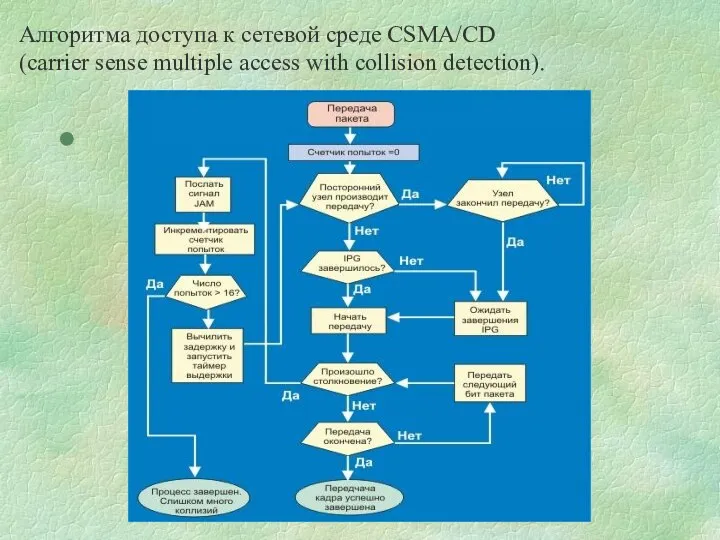 Алгоритма доступа к сетевой среде CSMA/CD (carrier sense multiple access with collision detection).