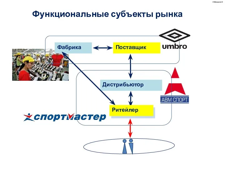 Функциональные субъекты рынка А.Малыгин ©