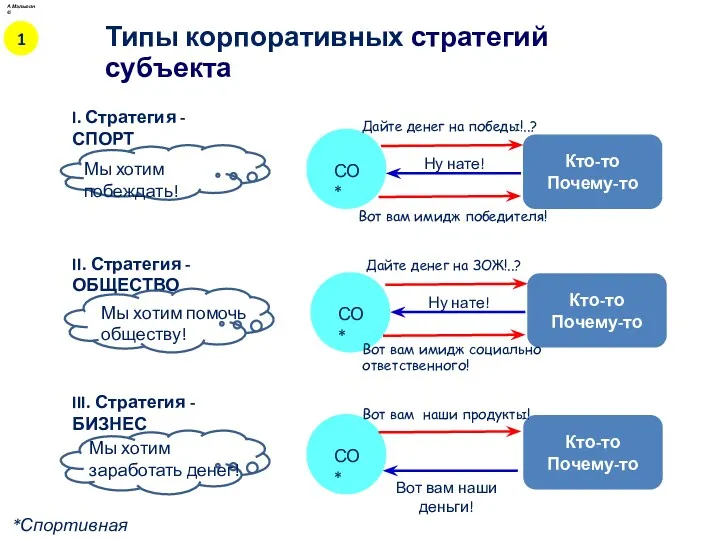 Типы корпоративных стратегий субъекта I. Стратегия - СПОРТ II. Стратегия