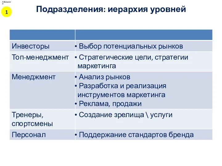 Подразделения: иерархия уровней А.Малыгин © 1