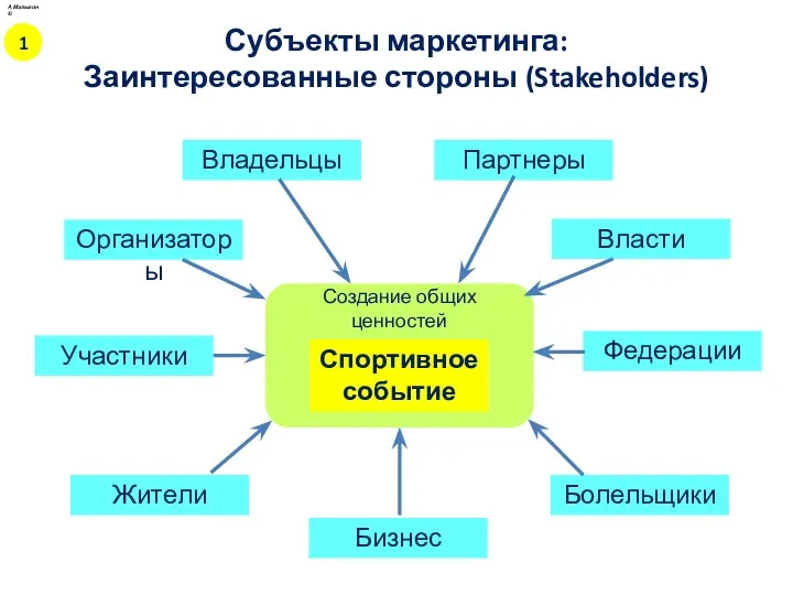 Субъекты маркетинга: Заинтересованные стороны (Stakeholders) Организаторы Владельцы Власти Жители Бизнес