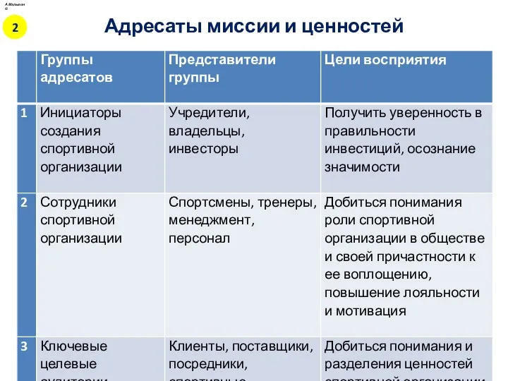 Адресаты миссии и ценностей А.Малыгин © 2