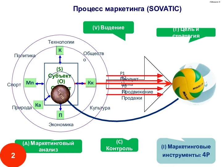 (V) Видение (A) Маркетинговый анализ (T) Цель и стратегия (I)