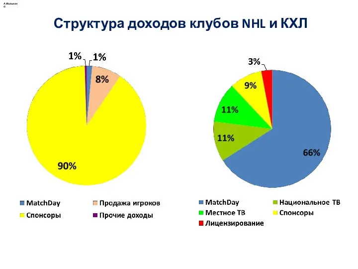 Структура доходов клубов NHL и КХЛ А.Малыгин ©